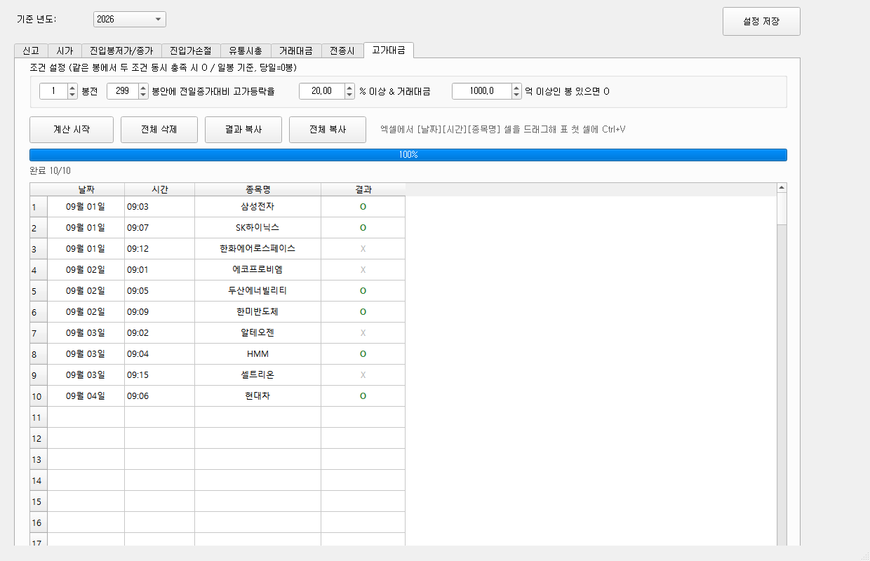 고가대금 탭 — 상단에 N봉전 M봉 안 고가등락률 R% 거래대금 A억 조건 입력, 표에 종목별 O(초록)·X(회색) 결과